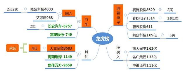 龙虎榜复盘：地摊经济脱颖而出；芯片、消费电子锚定弹性