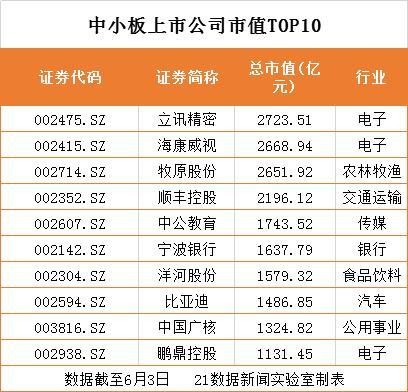 大涨50倍！中小板新“一哥”诞生，市值破2700亿！最牛“打工妹”又火了