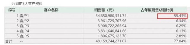 大涨50倍！中小板新“一哥”诞生，市值破2700亿！最牛“打工妹”又火了