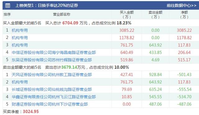 龙虎榜透视：隆盛科技（300680）/高送转 +研发才是硬道理