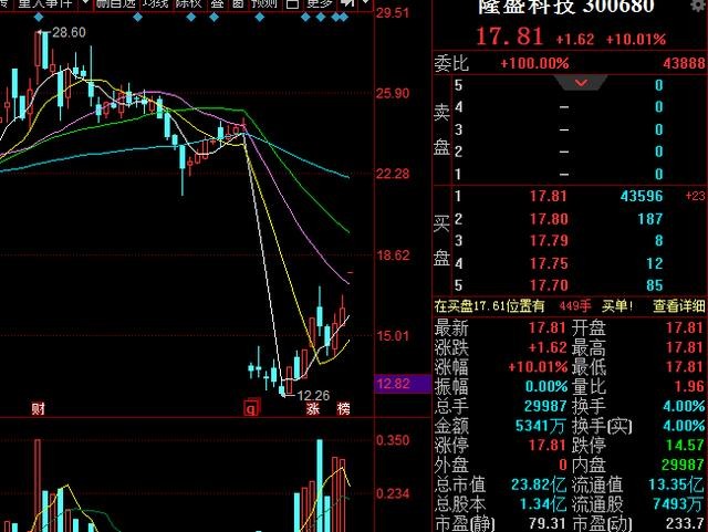 龙虎榜透视：隆盛科技（300680）/高送转 +研发才是硬道理