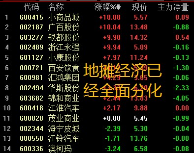 【地摊经济概念大幅分化】地摊经济已经全面分化了,糊了少部分龙头股