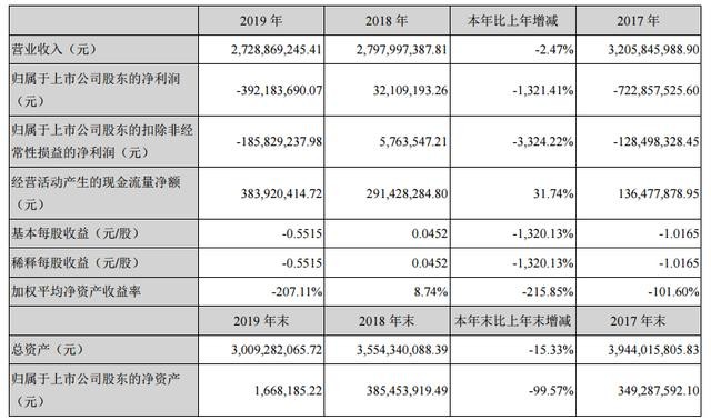 乡村振兴+电子商务，每股净资产：0.01元同比增长108.61%