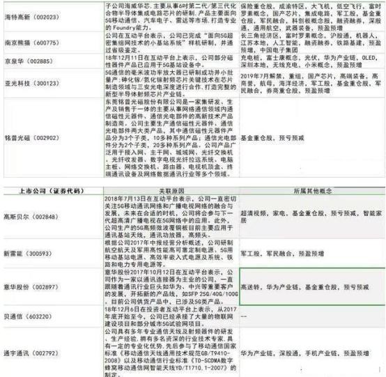 全球积极拥抱5G技术，最全5G概念股曝光，个个潜力翻倍！（附名单）