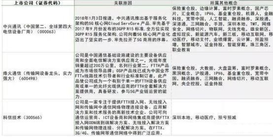 全球积极拥抱5G技术，最全5G概念股曝光，个个潜力翻倍！（附名单）