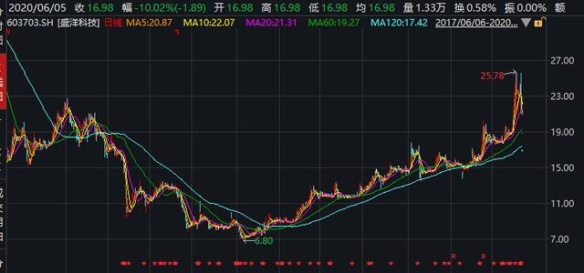 股市惊现杀猪盘！盛洋科技暴跌，有人投25万装修钱、有人要跳楼