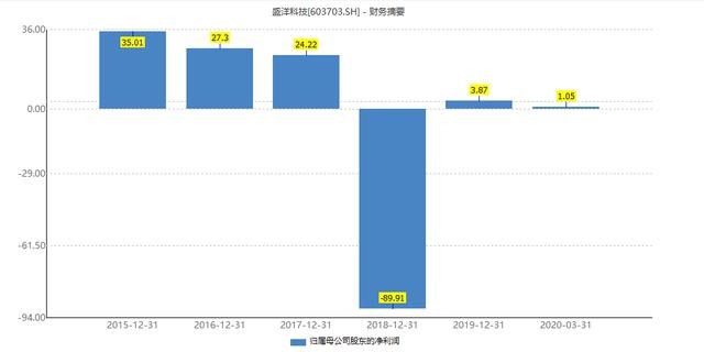 股市惊现杀猪盘！盛洋科技暴跌，有人投25万装修钱、有人要跳楼