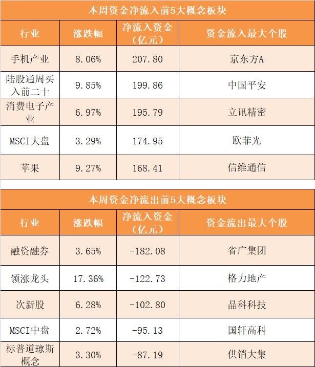 「一周资金路线图」主力资金净流出450亿 电子行业净流入规模居前