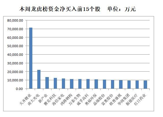 「一周资金路线图」主力资金净流出450亿 电子行业净流入规模居前