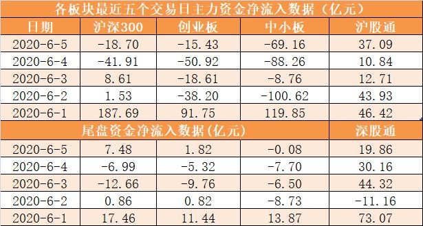 「一周资金路线图」主力资金净流出450亿 电子行业净流入规模居前