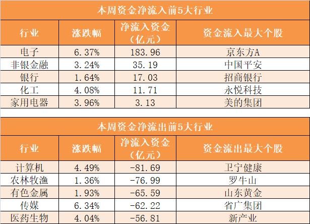 「一周资金路线图」主力资金净流出450亿 电子行业净流入规模居前