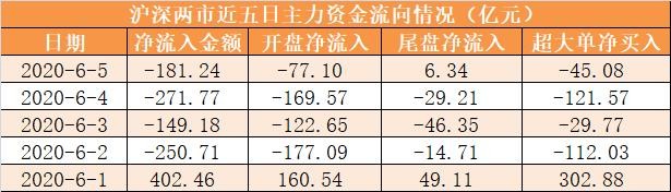 「一周资金路线图」主力资金净流出450亿 电子行业净流入规模居前