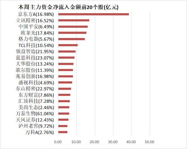 「一周资金路线图」主力资金净流出450亿 电子行业净流入规模居前