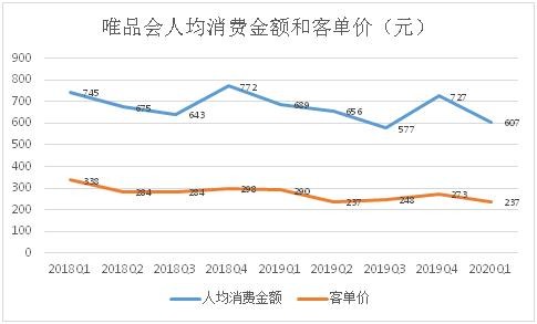 “稳健”唯品会：库存红利下的特卖模式依然坚挺