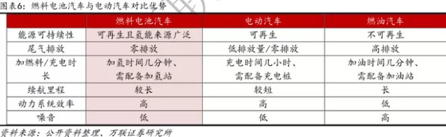 燃料电池政策春风劲吹 未来十年将复制电动车神话 财富号 东方财富网