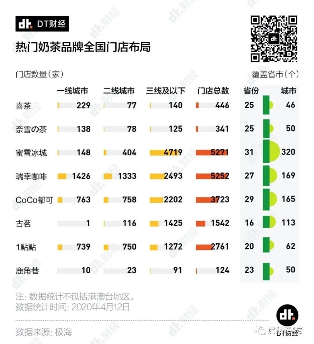 图注:奶茶品牌门店数量对比(来源:dt财经)