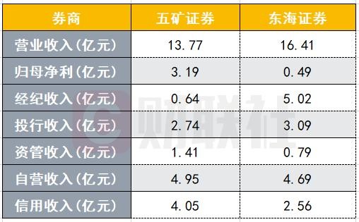 不過以經營業績來看,2019年兩家券商營業收入相近.五礦證券營收為13.