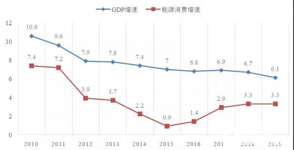 2015年到2020gdp增速_2019年各国gdp增速