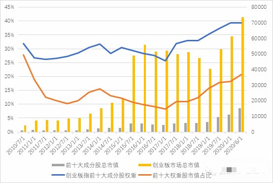 创业板市场权重股市值变化及板块占比变化趋势