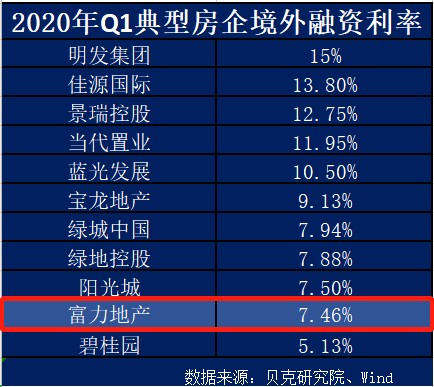 公開資料顯示,2020年以來,富力地產再融資利率均值在6.