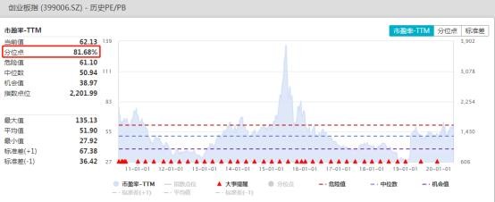 反弹超20%！创业板进入“技术牛”，还能追吗？