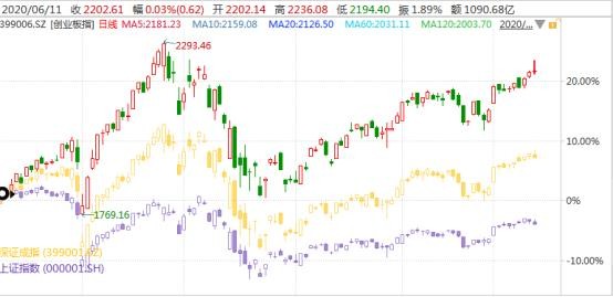 反弹超20%！创业板进入“技术牛”，还能追吗？