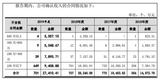 合同收入金额逻辑混乱 在手订单数量不一
