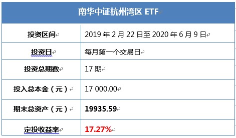 长期投资杭州湾区指数基金的都笑了震荡不止 定投来救 财富号 东方财富网