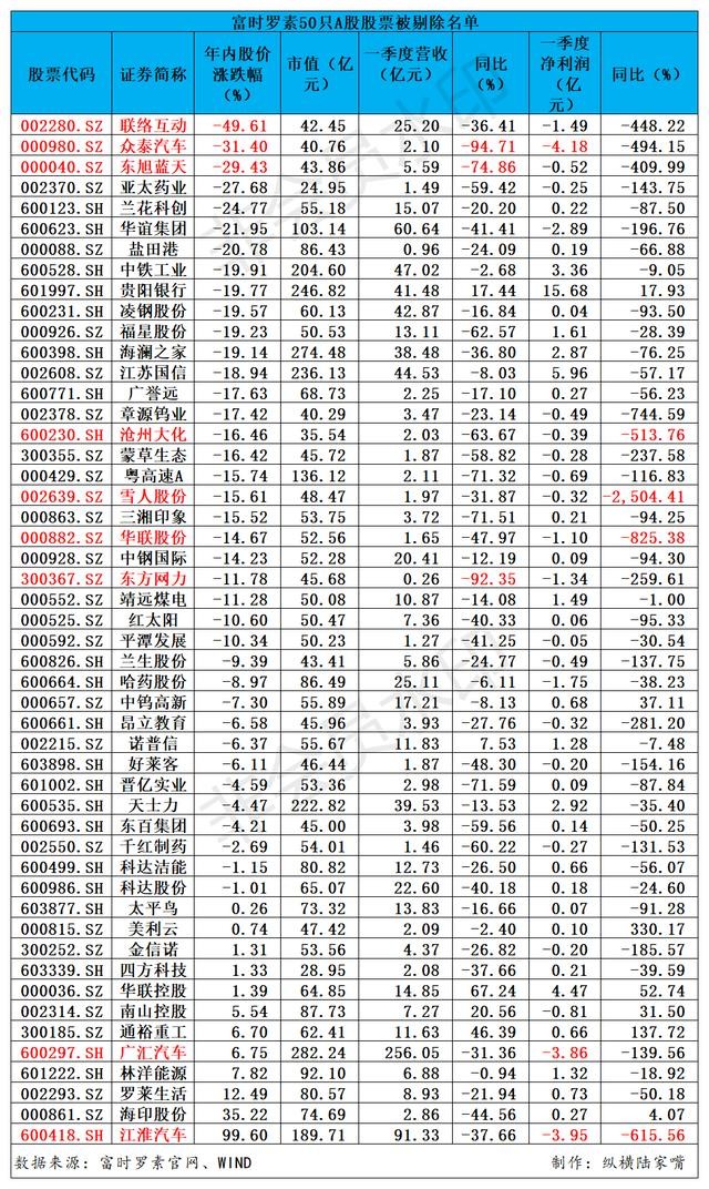 注意廣匯汽車江淮汽車海瀾之家貴陽銀行等50只股票被富時羅素剔除附全