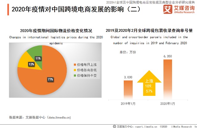 2020年中国跨境电商市场发展现状,趋势及疫情产生的影响全剖析