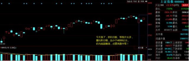 今天指数涨得不错，但点赞系数只是中等