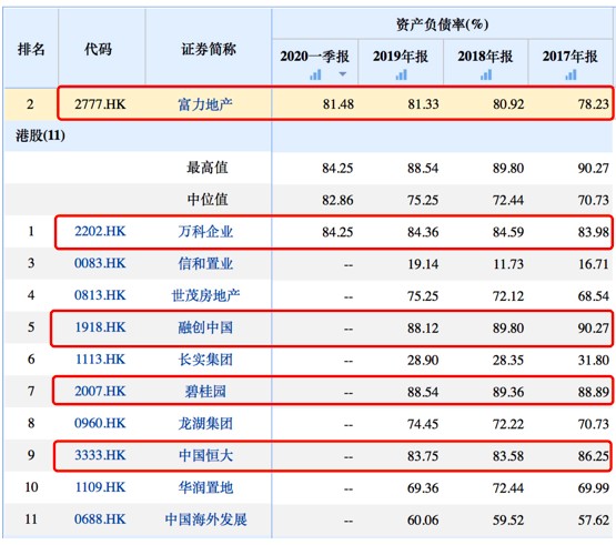 圖注:富力地產與其他龍頭房企的資產負債率對比