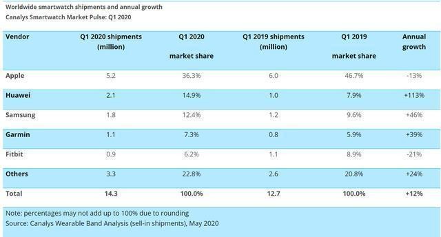 全球智能手錶出貨一季度增12蘋果仍居首華為超三星居第二