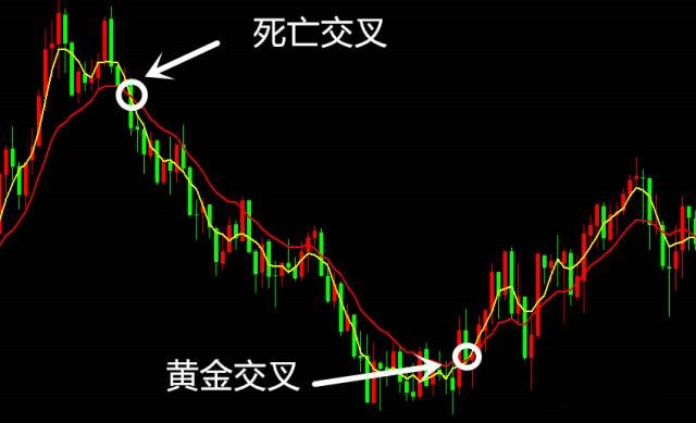 后周期为5的移动平均线又往回上穿周期为14的移动平均线形成黄金交叉