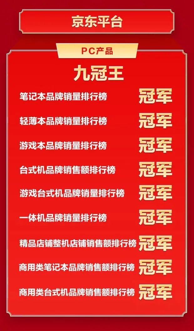 联想618战报：全网销售额突破45亿元 京东电脑数码九冠王