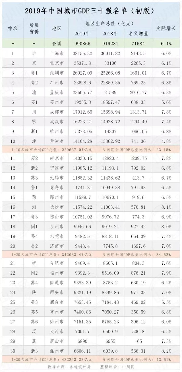 芜湖人口和各城市gdp_官宣 2020年厦门常住人口达5163970人,逃离厦门的谣言不攻自破