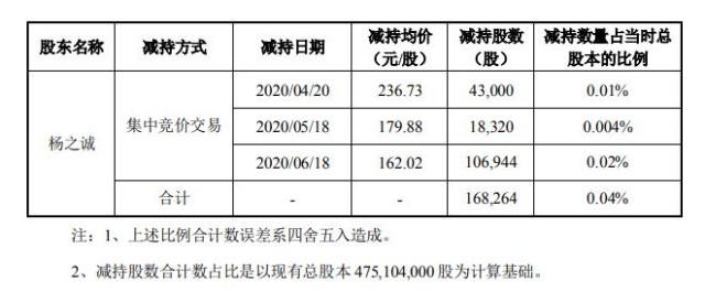 83萬股的減持,權益變動前楊之誠持股0.16%,權益變動後持股比例為0.