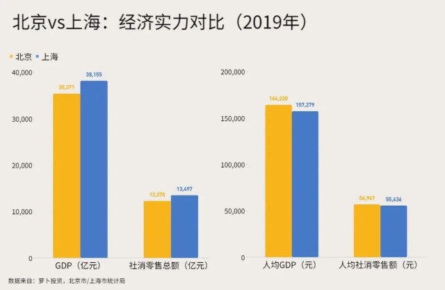 青岛vs上海gdp_2017北上广深经济大PK 北京上海GDP差距缩小 广州严重掉队 附图表(2)