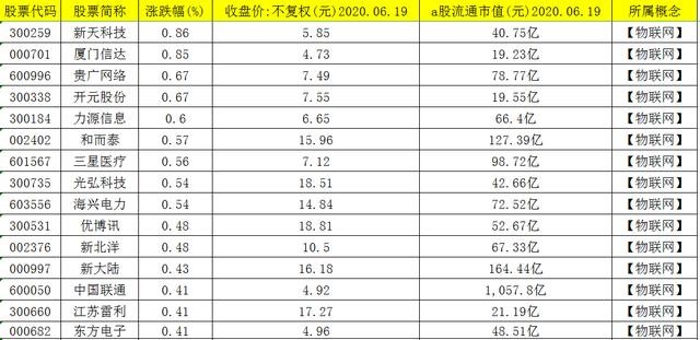 A股46只物联网概念个股一览（名单），股价小于20，建议收藏