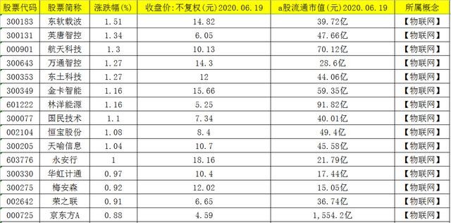 A股46只物联网概念个股一览（名单），股价小于20，建议收藏