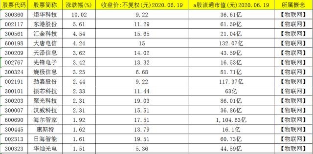 A股46只物联网概念个股一览（名单），股价小于20，建议收藏