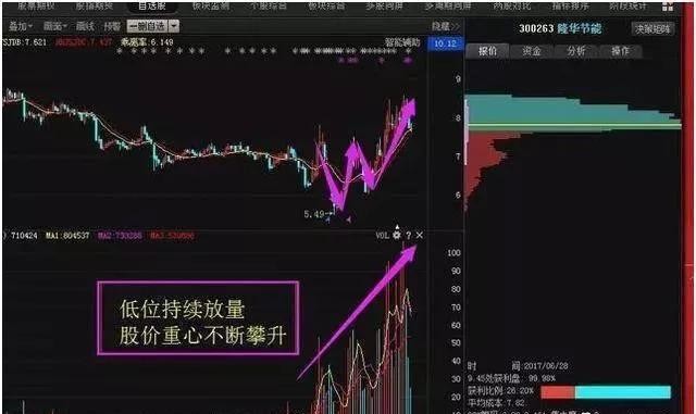 很多散户对股票的量价关系一无所知，很多高人却频频通过其找好票