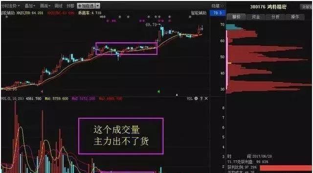 很多散户对股票的量价关系一无所知，很多高人却频频通过其找好票