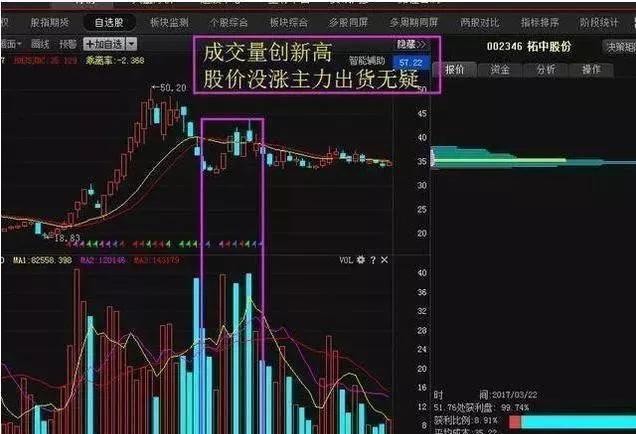 很多散户对股票的量价关系一无所知，很多高人却频频通过其找好票