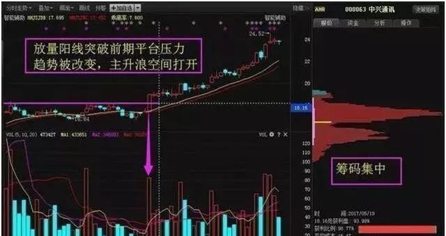 很多散户对股票的量价关系一无所知，很多高人却频频通过其找好票