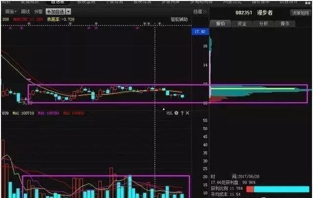 很多散户对股票的量价关系一无所知，很多高人却频频通过其找好票