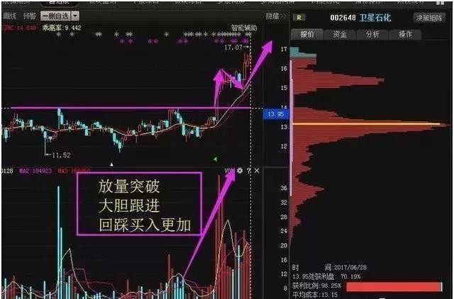 很多散户对股票的量价关系一无所知，很多高人却频频通过其找好票