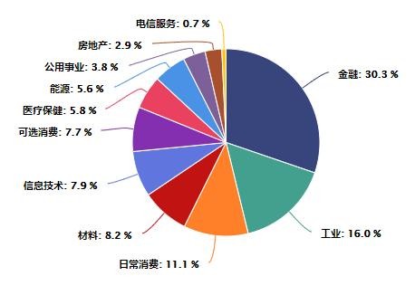 gdp行业分布