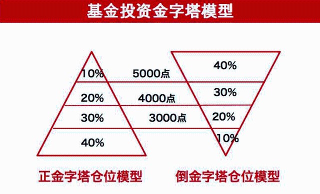 那接下來我們再看一下左邊的這個圖正金字塔的這個倉位模型.