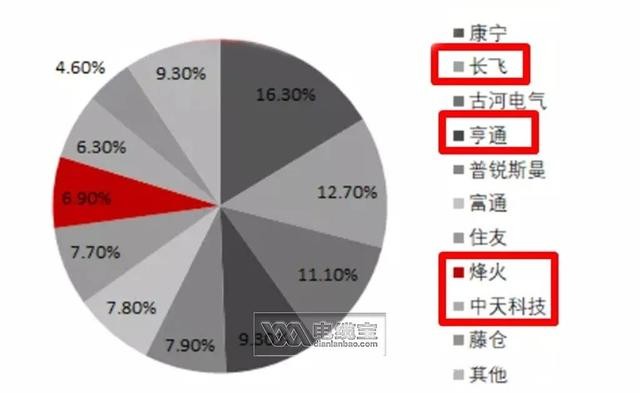 5G子行業(yè)的競爭格局分析，誰才是光市場最優(yōu)秀的玩家？